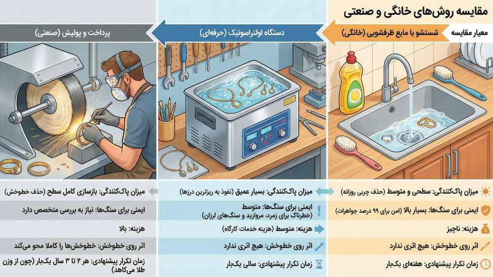 روش‌های خانگی و صنعتی براق كردن طلا چه فرقی با هم دارند؟